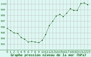 Courbe de la pression atmosphrique pour Rouen (76)