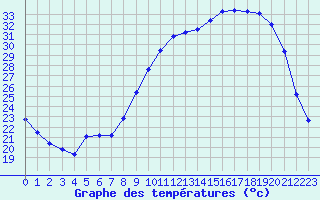 Courbe de tempratures pour Cerisiers (89)