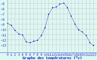 Courbe de tempratures pour Grardmer (88)