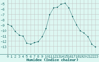 Courbe de l'humidex pour Grardmer (88)