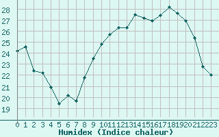 Courbe de l'humidex pour Cazaux (33)