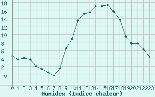 Courbe de l'humidex pour Dounoux (88)