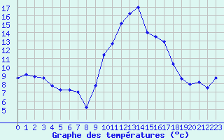 Courbe de tempratures pour Cherbourg (50)
