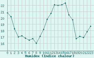 Courbe de l'humidex pour Ste (34)