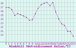 Courbe du refroidissement olien pour Saint-Clment-de-Rivire (34)