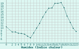 Courbe de l'humidex pour Sainte-Menehould (51)