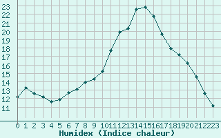 Courbe de l'humidex pour Saint-Brevin (44)