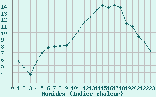 Courbe de l'humidex pour Angers-Beaucouz (49)