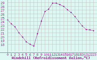 Courbe du refroidissement olien pour Le Luc - Cannet des Maures (83)