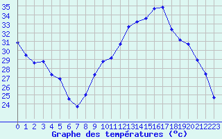 Courbe de tempratures pour Ancey (21)