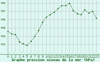 Courbe de la pression atmosphrique pour Laval (53)
