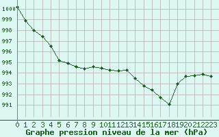 Courbe de la pression atmosphrique pour Biarritz (64)