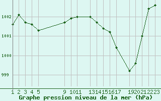 Courbe de la pression atmosphrique pour Variscourt (02)