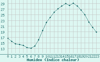 Courbe de l'humidex pour Gap-Sud (05)