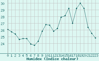 Courbe de l'humidex pour Bergerac (24)