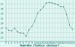 Courbe de l'humidex pour Chteauroux (36)