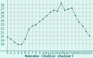 Courbe de l'humidex pour Guidel (56)