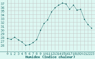 Courbe de l'humidex pour Pointe de Socoa (64)