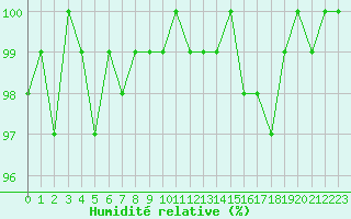 Courbe de l'humidit relative pour Saint-Igneuc (22)