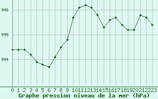 Courbe de la pression atmosphrique pour Saint-Martin-du-Bec (76)