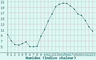 Courbe de l'humidex pour Istres (13)