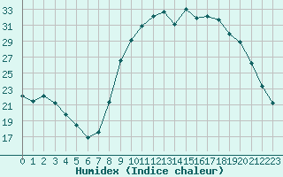 Courbe de l'humidex pour Le Luc - Cannet des Maures (83)