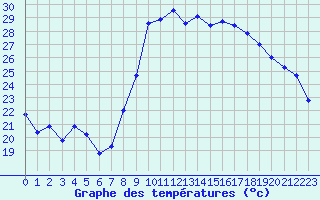 Courbe de tempratures pour Hyres (83)