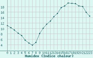 Courbe de l'humidex pour La Baeza (Esp)