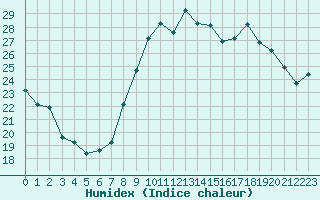 Courbe de l'humidex pour Bourges (18)