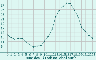 Courbe de l'humidex pour Bellengreville (14)