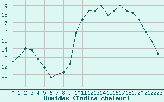 Courbe de l'humidex pour Dinard (35)