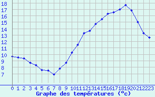 Courbe de tempratures pour Roissy (95)