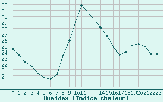 Courbe de l'humidex pour Colmar-Ouest (68)