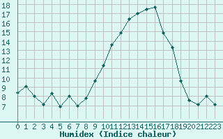 Courbe de l'humidex pour Bziers Cap d'Agde (34)