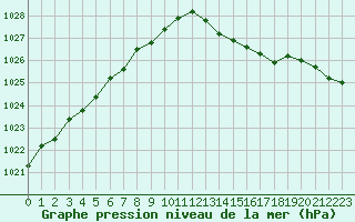 Courbe de la pression atmosphrique pour Variscourt (02)