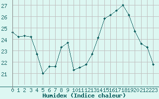 Courbe de l'humidex pour Bourg-en-Bresse (01)