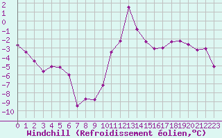 Courbe du refroidissement olien pour Grenoble/St-Etienne-St-Geoirs (38)