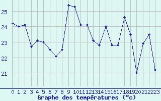 Courbe de tempratures pour Cap Bar (66)