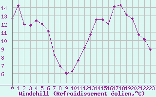 Courbe du refroidissement olien pour Perpignan (66)