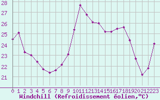 Courbe du refroidissement olien pour Ste (34)