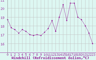 Courbe du refroidissement olien pour Ile de Groix (56)