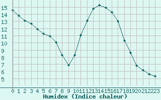 Courbe de l'humidex pour Roujan (34)