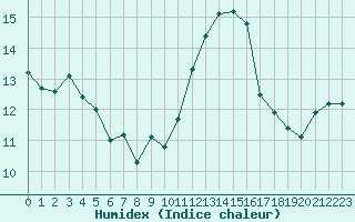 Courbe de l'humidex pour Ploumanac'h (22)