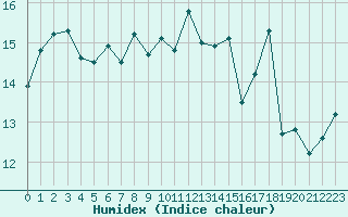 Courbe de l'humidex pour Biscarrosse (40)