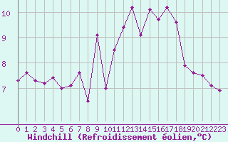 Courbe du refroidissement olien pour Lanvoc (29)