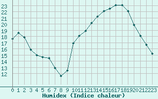 Courbe de l'humidex pour La Poblachuela (Esp)