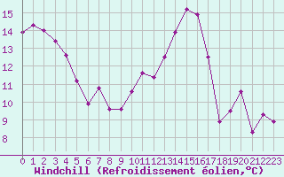 Courbe du refroidissement olien pour Le Havre - Octeville (76)