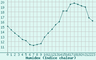 Courbe de l'humidex pour Montauban (82)