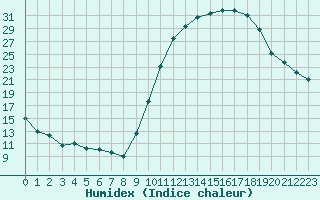 Courbe de l'humidex pour Valence d'Agen (82)