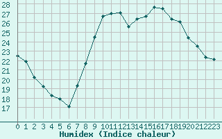 Courbe de l'humidex pour Toulon (83)